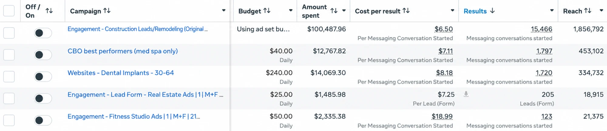 Meta Ads Manager campaign table listing five campaigns with budget, amount spent, cost per result, results, and reach