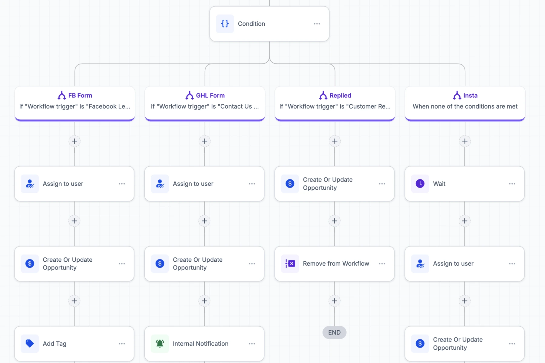 Workflow builder routing form and reply activity into lead assignment, opportunity updates, tags, waits, and team notifications